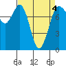 Tide chart for Swinomish Channel HW20 Bridge, Washington on 2022/04/4