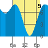 Tide chart for Swinomish Channel HW20 Bridge, Washington on 2022/04/5