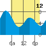 Tide chart for Swinomish Channel HW 20, Washington on 2022/05/12