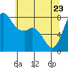 Tide chart for Swinomish Channel HW 20, Washington on 2022/05/23