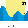 Tide chart for Swinomish Channel HW 20, Washington on 2022/05/25