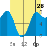 Tide chart for Swinomish Channel HW 20, Washington on 2022/05/28