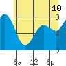 Tide chart for Swinomish Channel HW 20, Washington on 2022/06/10