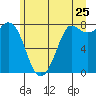 Tide chart for Swinomish Channel HW 20, Washington on 2022/06/25