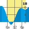Tide chart for Swinomish Channel HW 20, Washington on 2022/07/10