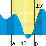 Tide chart for Swinomish Channel HW 20, Washington on 2022/07/17