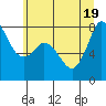 Tide chart for Swinomish Channel HW 20, Washington on 2022/07/19