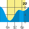 Tide chart for Swinomish Channel HW 20, Washington on 2022/07/22
