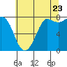 Tide chart for Swinomish Channel HW 20, Washington on 2022/07/23