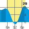 Tide chart for Swinomish Channel HW 20, Washington on 2022/07/29