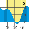 Tide chart for Swinomish Channel HW 20, Washington on 2022/07/2