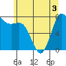 Tide chart for Swinomish Channel HW 20, Washington on 2022/07/3