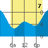 Tide chart for Swinomish Channel HW 20, Washington on 2022/07/7