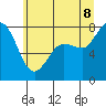 Tide chart for Swinomish Channel HW 20, Washington on 2022/07/8