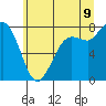 Tide chart for Swinomish Channel HW 20, Washington on 2022/07/9
