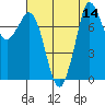 Tide chart for Swinomish Channel HW 20, Washington on 2022/08/14