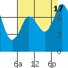 Tide chart for Swinomish Channel HW 20, Washington on 2022/08/17