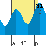 Tide chart for Swinomish Channel HW 20, Washington on 2022/08/31