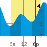 Tide chart for Swinomish Channel HW 20, Washington on 2022/08/4