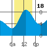 Tide chart for Swinomish Channel HW 20, Washington on 2022/11/18