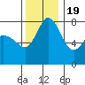 Tide chart for Swinomish Channel HW 20, Washington on 2022/11/19