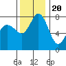 Tide chart for Swinomish Channel HW 20, Washington on 2022/11/20