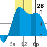 Tide chart for Swinomish Channel HW 20, Washington on 2022/11/28