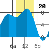 Tide chart for Swinomish Channel HW 20, Washington on 2022/12/20