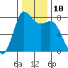 Tide chart for Swinomish Channel HW 20, Washington on 2023/01/10