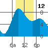 Tide chart for Swinomish Channel HW 20, Washington on 2023/01/12