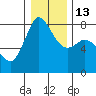 Tide chart for Swinomish Channel HW 20, Washington on 2023/01/13