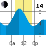 Tide chart for Swinomish Channel HW 20, Washington on 2023/01/14
