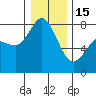 Tide chart for Swinomish Channel HW 20, Washington on 2023/01/15