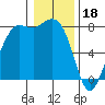 Tide chart for Swinomish Channel HW 20, Washington on 2023/01/18