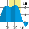 Tide chart for Swinomish Channel HW 20, Washington on 2023/01/19