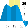 Tide chart for Swinomish Channel HW 20, Washington on 2023/01/20