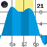 Tide chart for Swinomish Channel HW 20, Washington on 2023/01/21