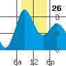 Tide chart for Swinomish Channel HW 20, Washington on 2023/01/26