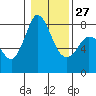 Tide chart for Swinomish Channel HW 20, Washington on 2023/01/27