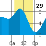 Tide chart for Swinomish Channel HW 20, Washington on 2023/01/29