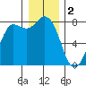 Tide chart for Swinomish Channel HW 20, Washington on 2023/01/2