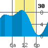 Tide chart for Swinomish Channel HW 20, Washington on 2023/01/30