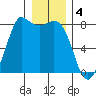 Tide chart for Swinomish Channel HW 20, Washington on 2023/01/4