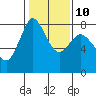Tide chart for Swinomish Channel HW 20, Washington on 2023/02/10