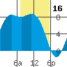 Tide chart for Swinomish Channel HW 20, Washington on 2023/02/16