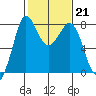 Tide chart for Swinomish Channel HW 20, Washington on 2023/02/21