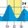 Tide chart for Swinomish Channel HW 20, Washington on 2023/02/24