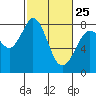 Tide chart for Swinomish Channel HW 20, Washington on 2023/02/25