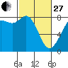 Tide chart for Swinomish Channel HW 20, Washington on 2023/02/27
