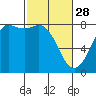 Tide chart for Swinomish Channel HW 20, Washington on 2023/02/28